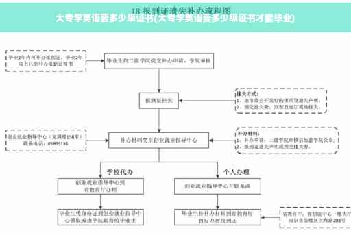 大专学英语要多少级证书(大专学英语要多少级证书才能毕业)