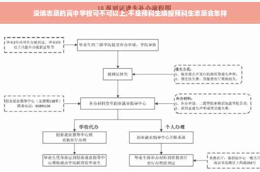 没填志愿的高中学校可不可以上,不是预科生填报预科生志愿会怎样