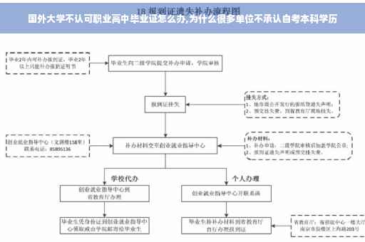 国外大学不认可职业高中毕业证怎么办,为什么很多单位不承认自考本科学历