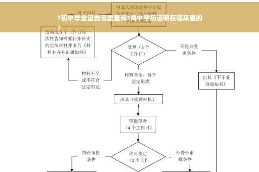 ?初中毕业证去哪里查询?高中学历证明在哪来查的
?
