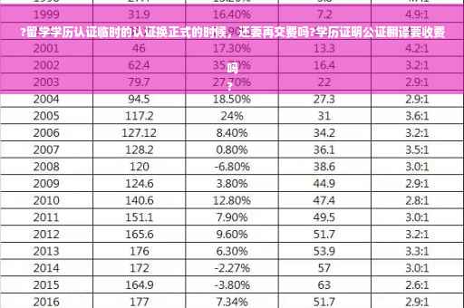 ?留学学历认证临时的认证换正式的时候，还要再交费吗?学历证明公证翻译要收费吗
?