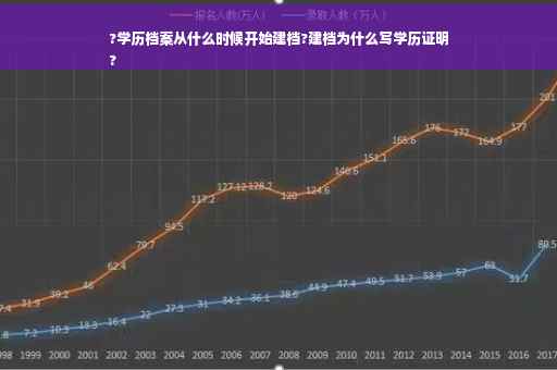 ?学历档案从什么时候开始建档?建档为什么写学历证明
?