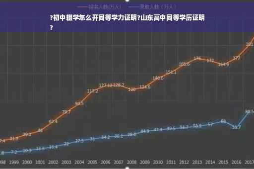 ?初中辍学怎么开同等学力证明?山东高中同等学历证明
?