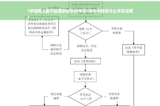 ?学信网上能不能查到初中的学历?初中学校发什么学历证明
?