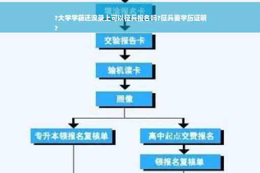?大学学籍还没录上可以征兵报名吗?征兵要学历证明
?