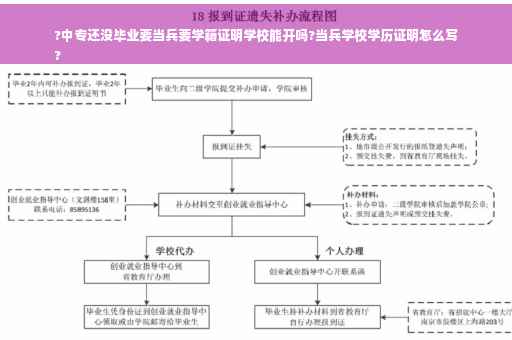 ?中专还没毕业要当兵要学籍证明学校能开吗?当兵学校学历证明怎么写
?