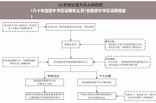 ?几十年前初中学历证明怎么开?安徽初中学历证明模板
?