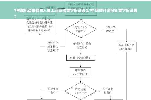 ?考取机动车检测人员上岗证需要学历证明么?中级会计师报名要学历证明
?