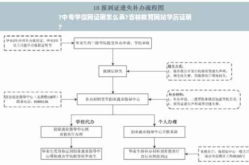 ?中专学信网证明怎么弄?吉林教育网站学历证明
?