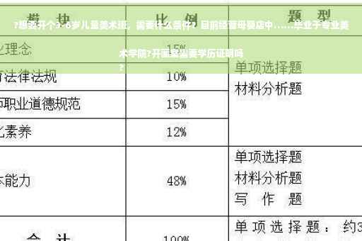 ?想要开个3-6岁儿童美术班，需要什么条件？目前经营母婴店中……毕业于专业美术学院?开画室需要学历证明吗
?