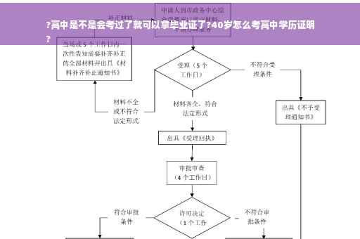 ?高中是不是会考过了就可以拿毕业证了?40岁怎么考高中学历证明
?