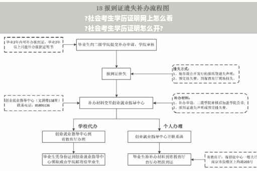 ?社会考生学历证明网上怎么看
?社会考生学历证明怎么开?