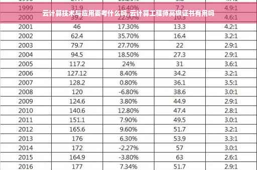 云计算技术与应用要考什么吗,云计算工程师高级证书有用吗