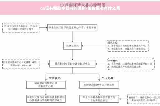 ca证书和数字证书的区别-签名证书有什么用